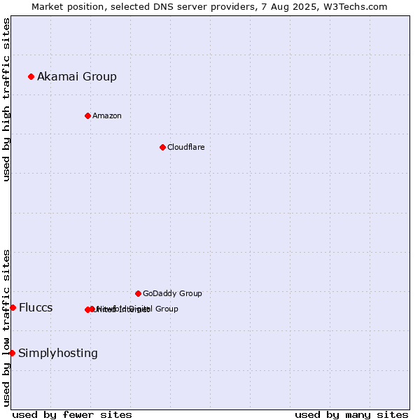Market position of Akamai Group vs. Fluccs vs. Simplyhosting