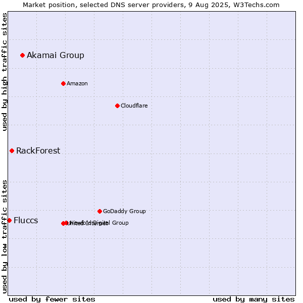 Market position of Akamai Group vs. RackForest vs. Fluccs