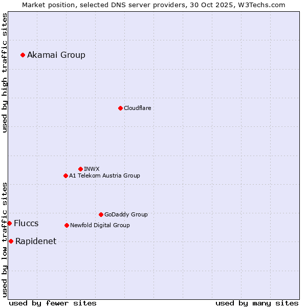 Market position of Akamai Group vs. Rapidenet vs. Fluccs