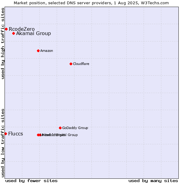 Market position of Akamai Group vs. RcodeZero vs. Fluccs