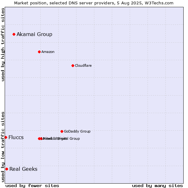 Market position of Akamai Group vs. Real Geeks vs. Fluccs