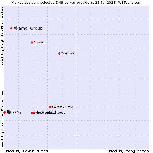 Market position of Akamai Group vs. Fluccs vs. Root.lu