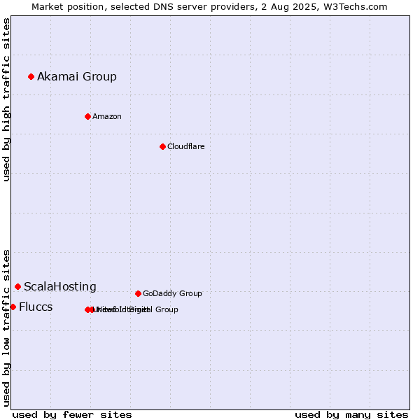 Market position of Akamai Group vs. ScalaHosting vs. Fluccs