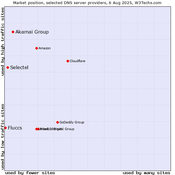 Market position of Akamai Group vs. Selectel vs. Fluccs