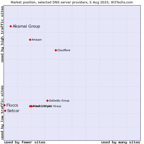 Market position of Akamai Group vs. Setcor vs. Fluccs