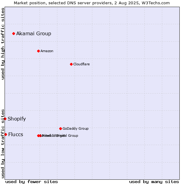 Market position of Akamai Group vs. Fluccs vs. Shopify