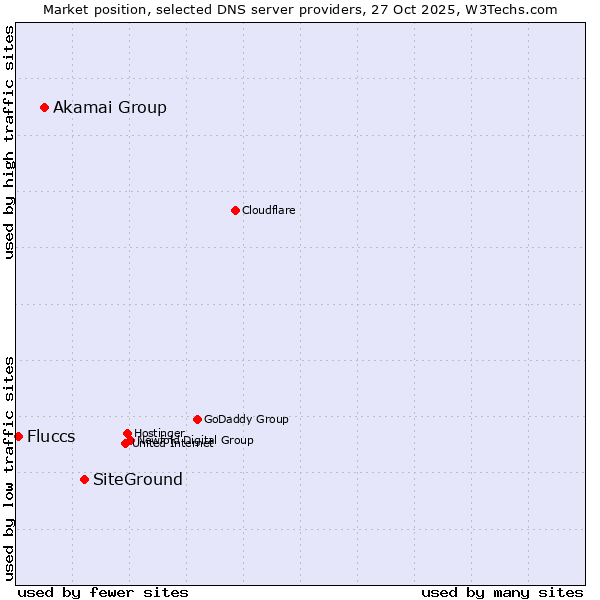 Market position of SiteGround vs. Akamai Group vs. Fluccs