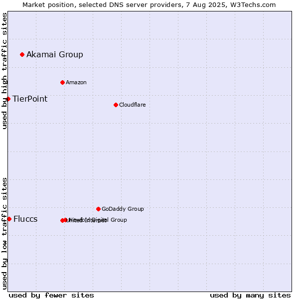 Market position of Akamai Group vs. Fluccs vs. TierPoint