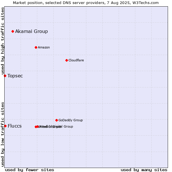 Market position of Akamai Group vs. Fluccs vs. Topsec