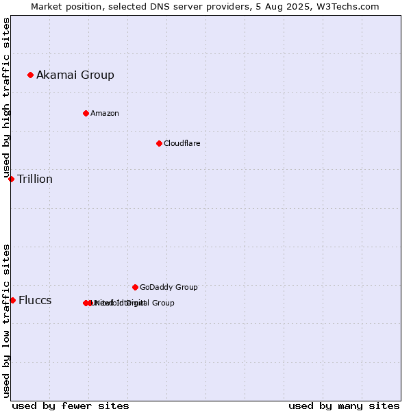 Market position of Akamai Group vs. Fluccs vs. Trillion