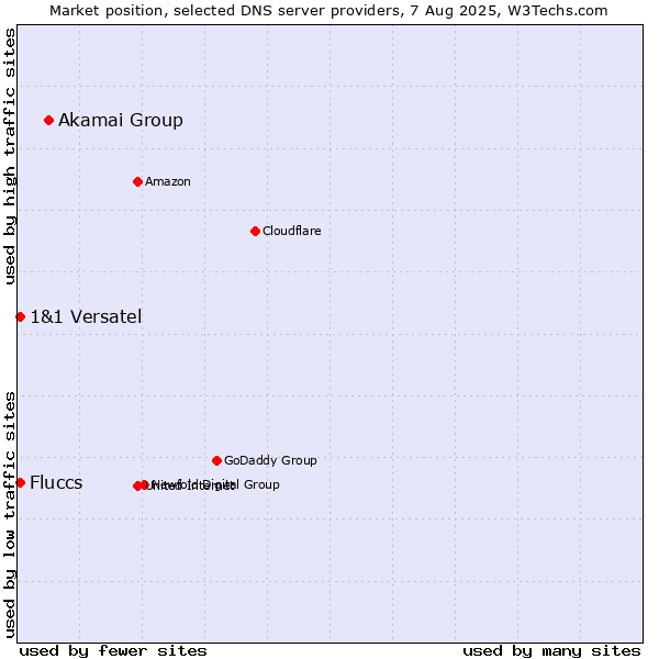 Market position of Akamai Group vs. Fluccs vs. 1&1 Versatel