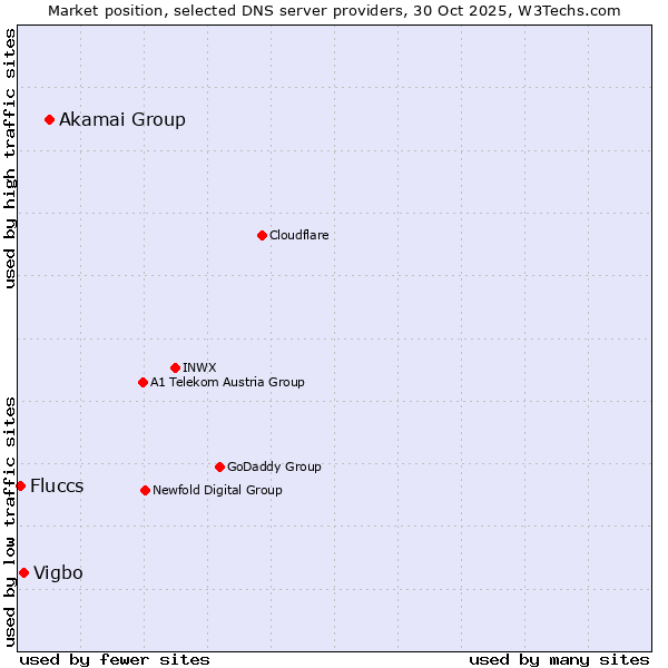 Market position of Akamai Group vs. Vigbo vs. Fluccs