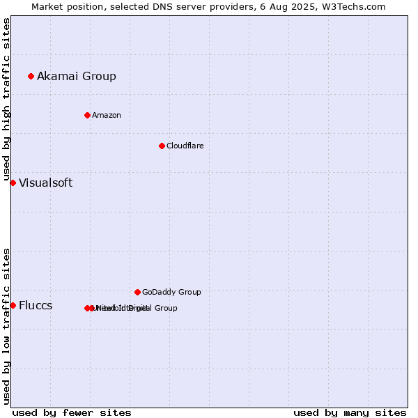 Market position of Akamai Group vs. Fluccs vs. Visualsoft