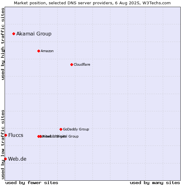 Market position of Akamai Group vs. Fluccs vs. Web.de