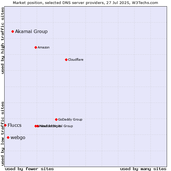 Market position of Akamai Group vs. webgo vs. Fluccs