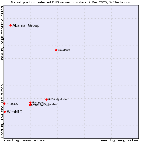 Market position of Akamai Group vs. WebNIC vs. Fluccs