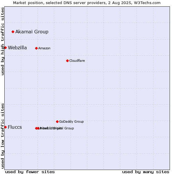 Market position of Akamai Group vs. Fluccs vs. Webzilla