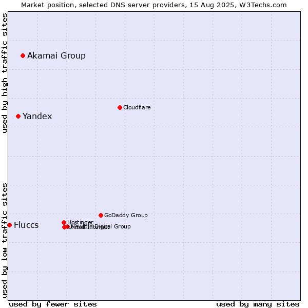 Market position of Akamai Group vs. Yandex vs. Fluccs