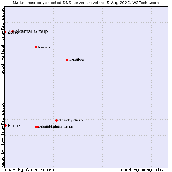 Market position of Akamai Group vs. Fluccs vs. Zoho