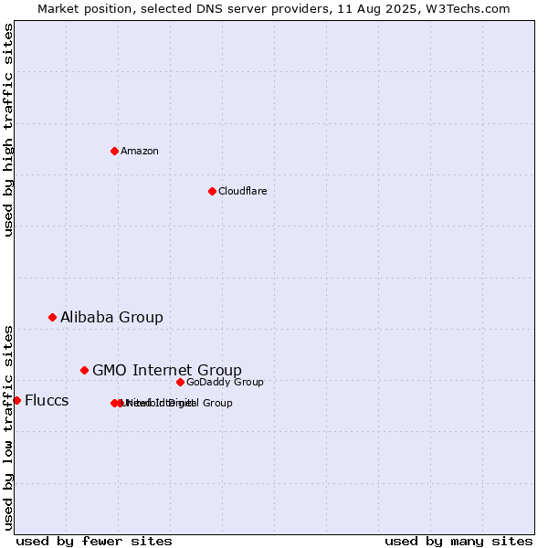 Market position of GMO Internet Group vs. Alibaba Group vs. Fluccs