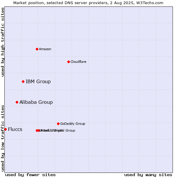 Market position of IBM Group vs. Alibaba Group vs. Fluccs
