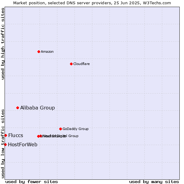 Market position of Alibaba Group vs. Fluccs vs. HostForWeb