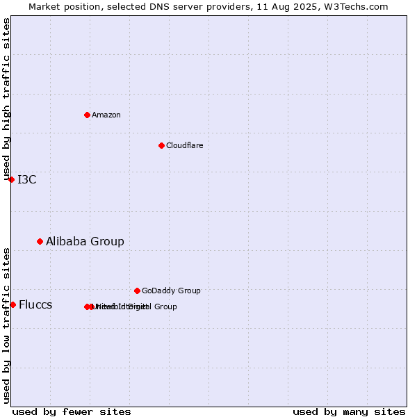 Market position of Alibaba Group vs. Fluccs vs. I3C