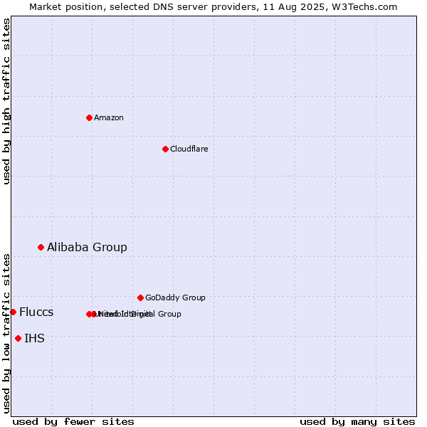 Market position of Alibaba Group vs. IHS vs. Fluccs