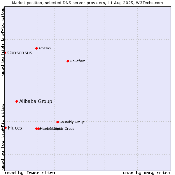 Market position of Alibaba Group vs. Fluccs vs. Consensus