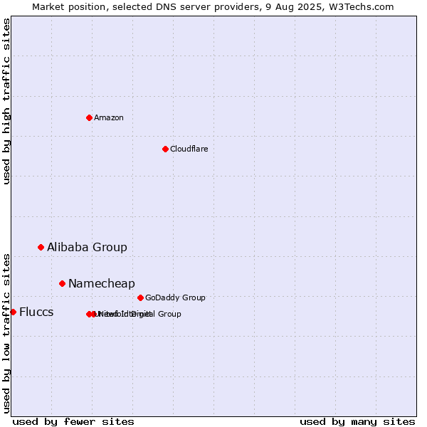Market position of Namecheap vs. Alibaba Group vs. Fluccs