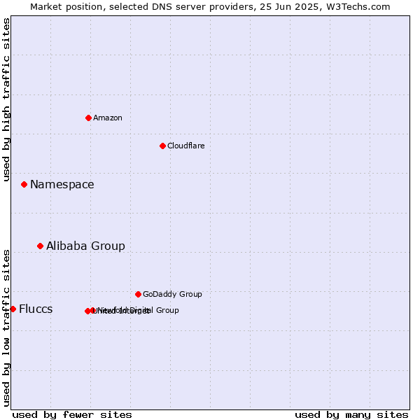 Market position of Alibaba Group vs. Namespace vs. Fluccs