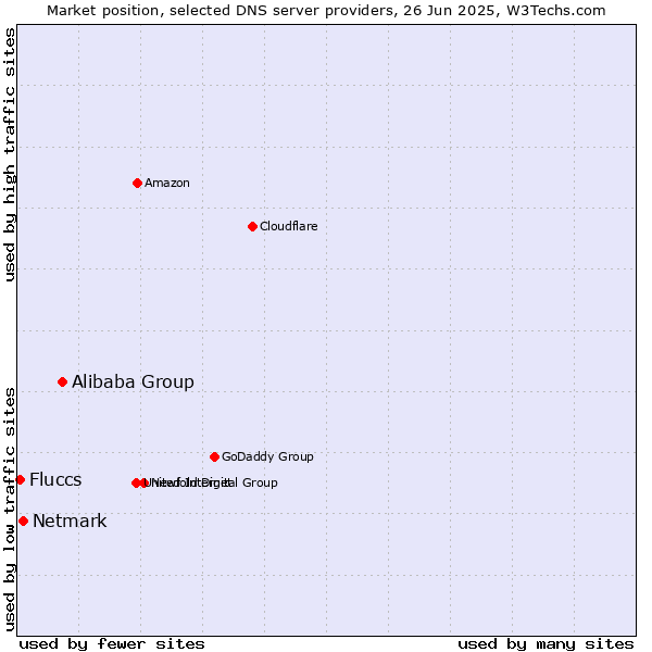 Market position of Alibaba Group vs. Netmark vs. Fluccs