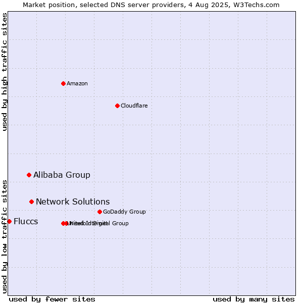 Market position of Network Solutions vs. Alibaba Group vs. Fluccs