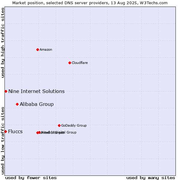 Market position of Alibaba Group vs. Nine Internet Solutions vs. Fluccs