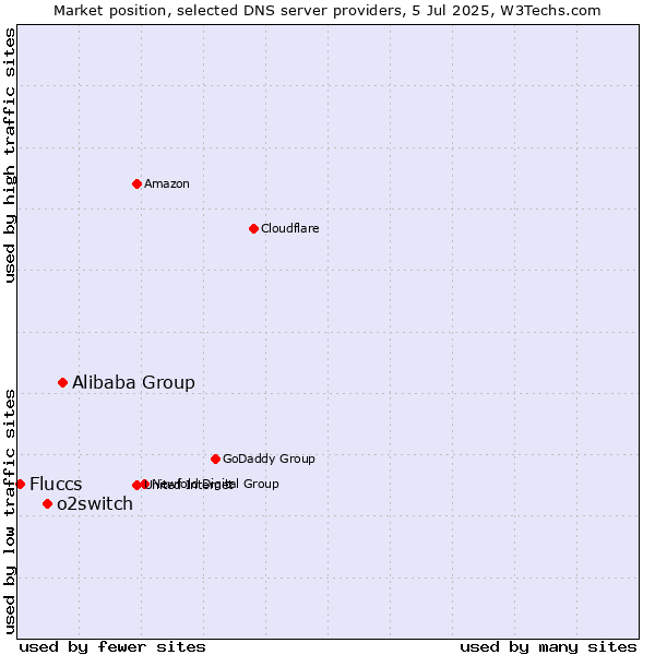 Market position of Alibaba Group vs. o2switch vs. Fluccs