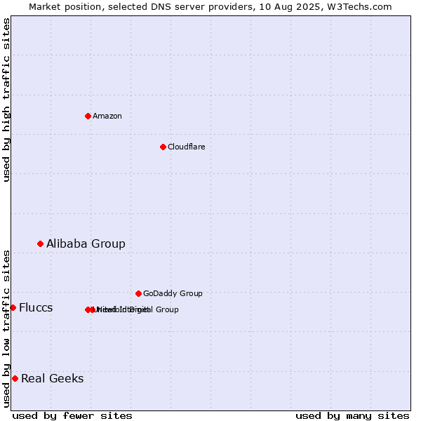 Market position of Alibaba Group vs. Real Geeks vs. Fluccs
