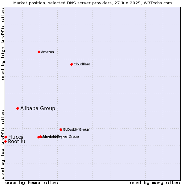 Market position of Alibaba Group vs. Fluccs vs. Root.lu