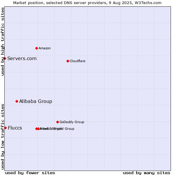 Market position of Alibaba Group vs. Fluccs vs. Servers.com