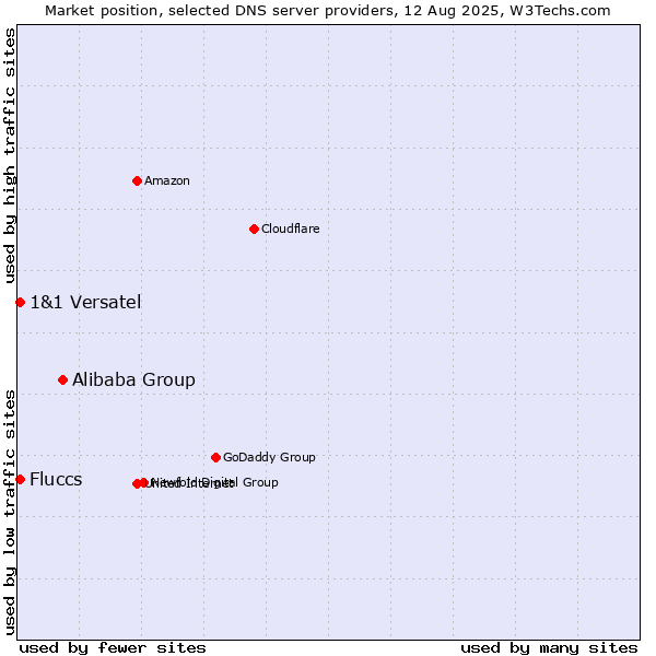 Market position of Alibaba Group vs. Fluccs vs. 1&1 Versatel