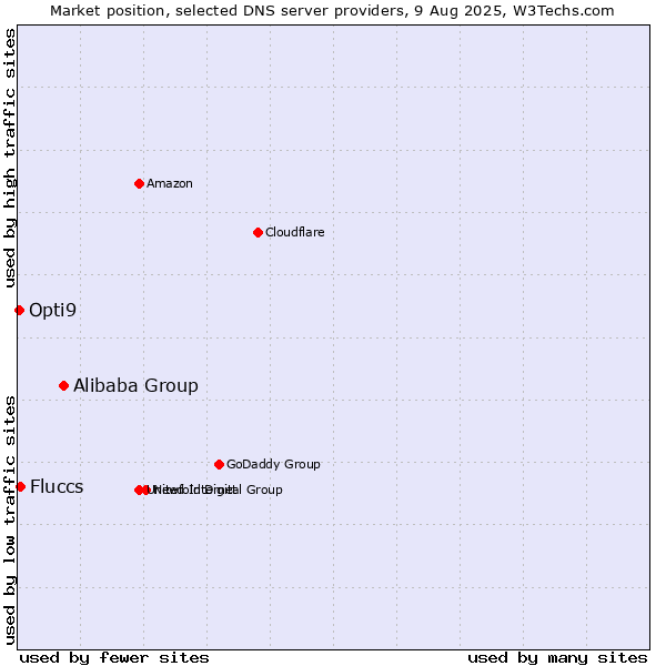 Market position of Alibaba Group vs. Fluccs vs. Opti9