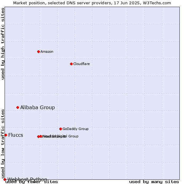 Market position of Alibaba Group vs. Fluccs vs. Webhost Python