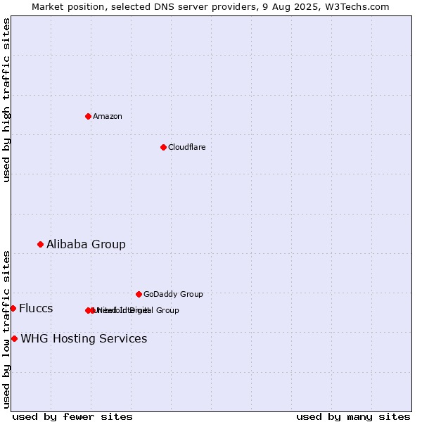 Market position of Alibaba Group vs. WHG Hosting Services vs. Fluccs