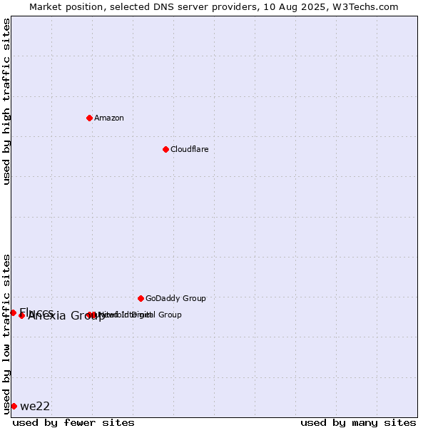 Market position of Anexia Group vs. we22 vs. Fluccs