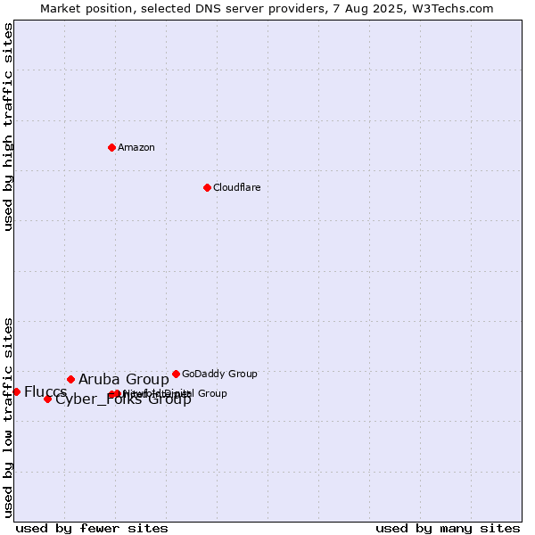 Market position of Aruba Group vs. Cyber_Folks Group vs. Fluccs
