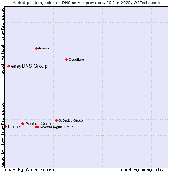 Market position of Aruba Group vs. easyDNS Group vs. Fluccs
