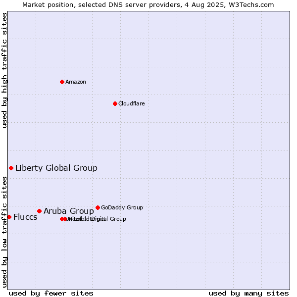Market position of Aruba Group vs. Liberty Global Group vs. Fluccs