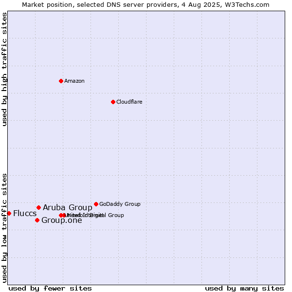 Market position of Aruba Group vs. Group.one vs. Fluccs