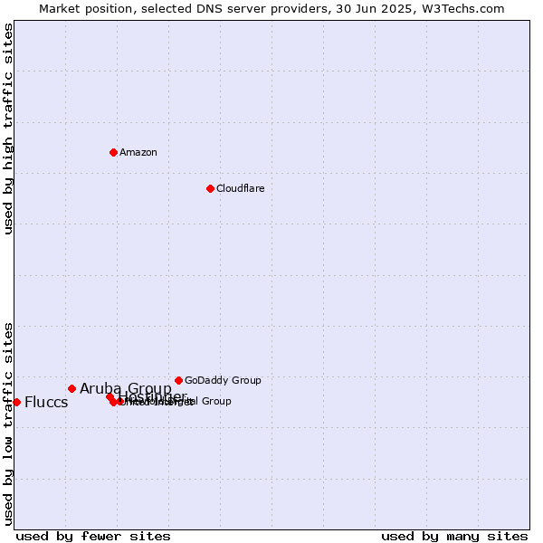 Market position of Hostinger vs. Aruba Group vs. Fluccs