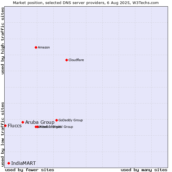 Market position of Aruba Group vs. IndiaMART vs. Fluccs