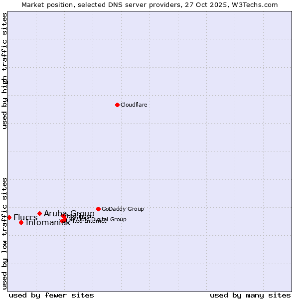 Market position of Aruba Group vs. Infomaniak vs. Fluccs